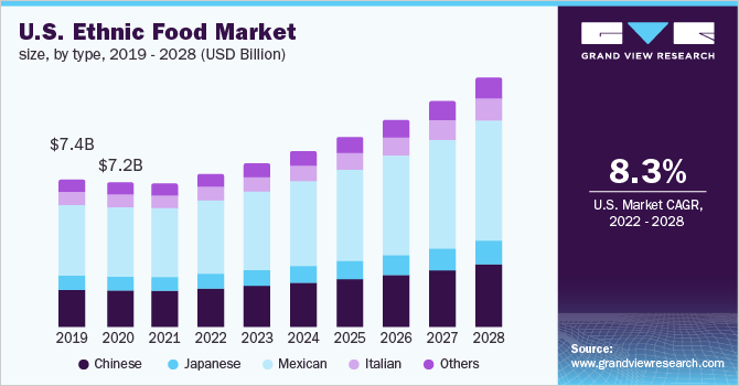 美国民族食品市场规模，各类型，20乐鱼体育手机网站入口19 - 2028年，(10亿美元)