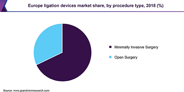Europe ligation devices Market share