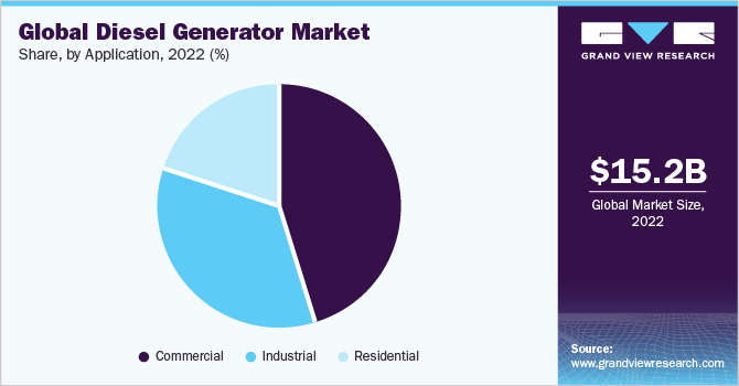 全球柴油发电机市场占有率，各应用，2022年(%)