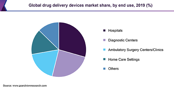 Global drug delivery devices market share