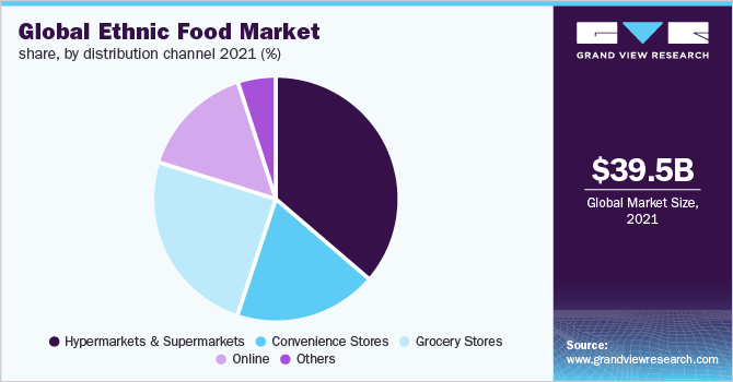2021年全球民族食品市场占有率，各分销渠道，(%)