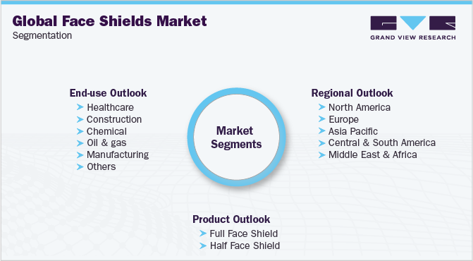 Global Face Shields Market Segmentation