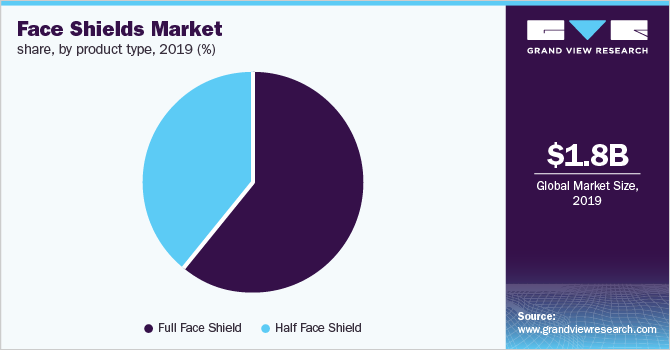 Global Face Shields Market Share, by Product Type