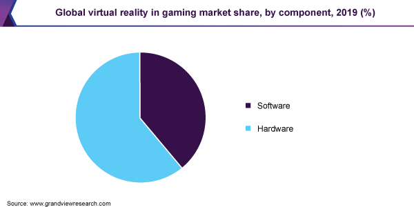 Global virtual reality in gaming market share
