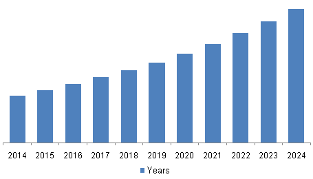 Global Image Sensor Market