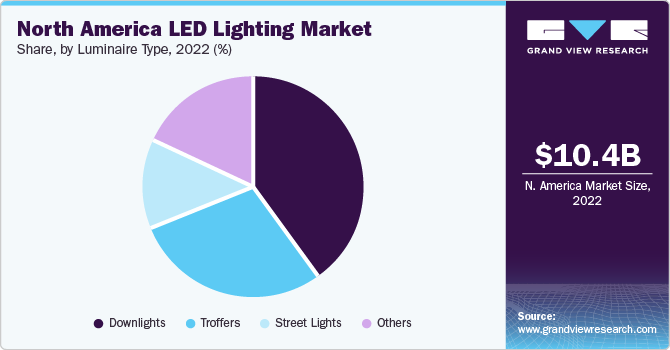 北美LED照明市场
