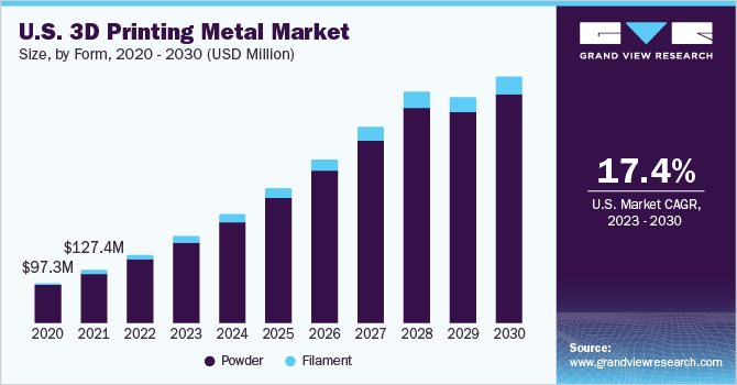 2023 - 2030年美国3D打印金属市场规乐鱼体育手机网站入口模和增长率
