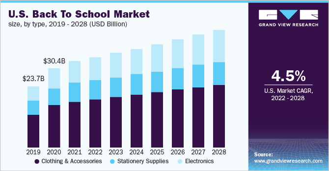 美国返校市场规模，各类型，2019 - 乐鱼体育手机网站入口2028年(10亿美元)