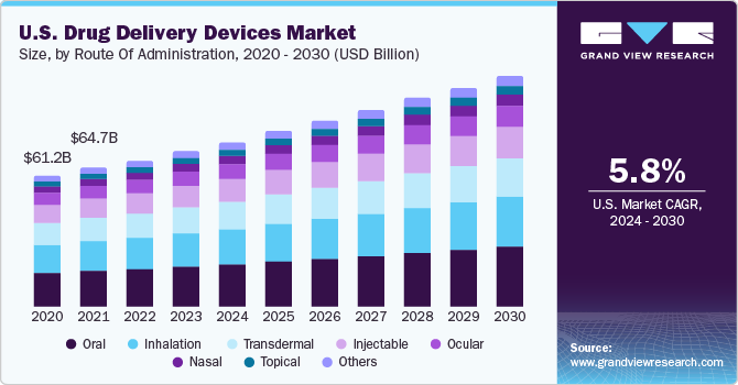 U.S. drug delivery devices market size