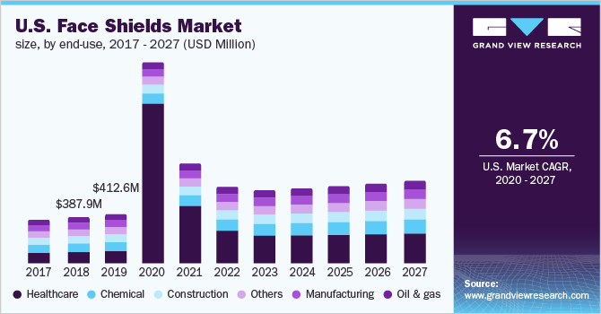 U.S. Face Shields Market Size, by End-use