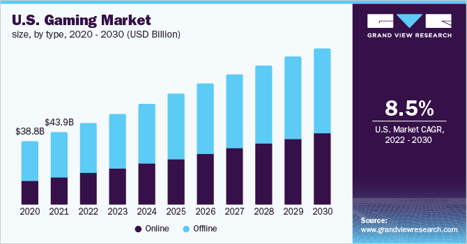 美国游戏市场规模，各类型乐鱼体育手机网站入口，2020 - 2030年(10亿美元)