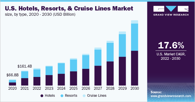 美国酒店、度假村和邮轮市场规模，各类型，2020 - 2030年(10亿美乐鱼体育手机网站入口元)