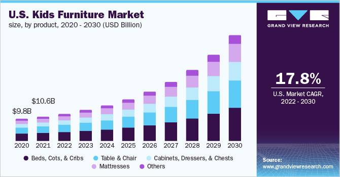 美国儿童家具市场规模，各产品，2020 乐鱼体育手机网站入口- 2030年(10亿美元)