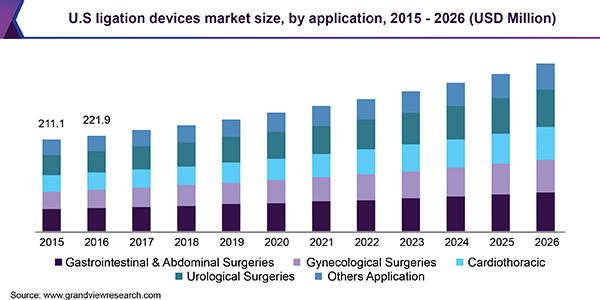 U.S ligation devices Market size