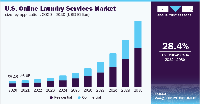 美国在线洗衣服务市场规模，各应用，2020 - 2030年乐鱼体育手机网站入口(10亿美元)