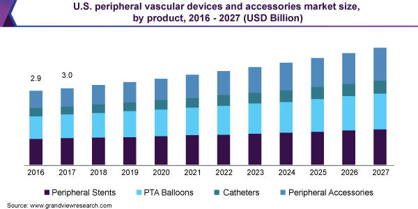 美国外周血管器械及配件市场规模，各产品，2016 - 2027年(10亿美元)乐鱼体育手机网站入口
