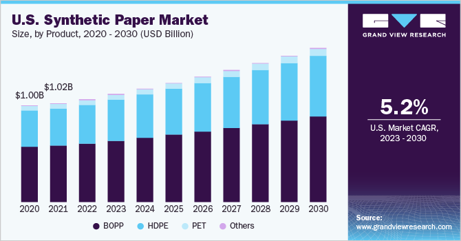 2023 - 2030年美国合成纸市场规模乐鱼体育手机网站入口及成长率