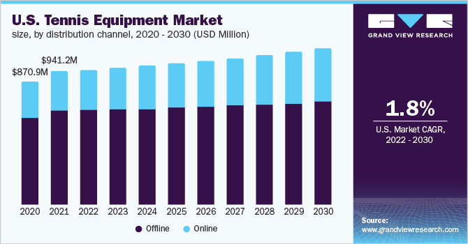 美国网球器材市场规模，各分销渠道，2020 乐鱼体育手机网站入口- 2030年(百万美元)